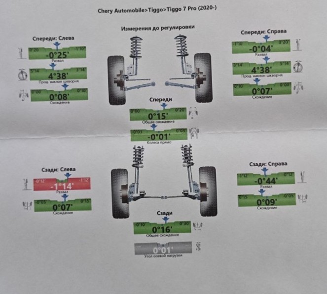 Результаты проверки и регулировки развала и схождения колес